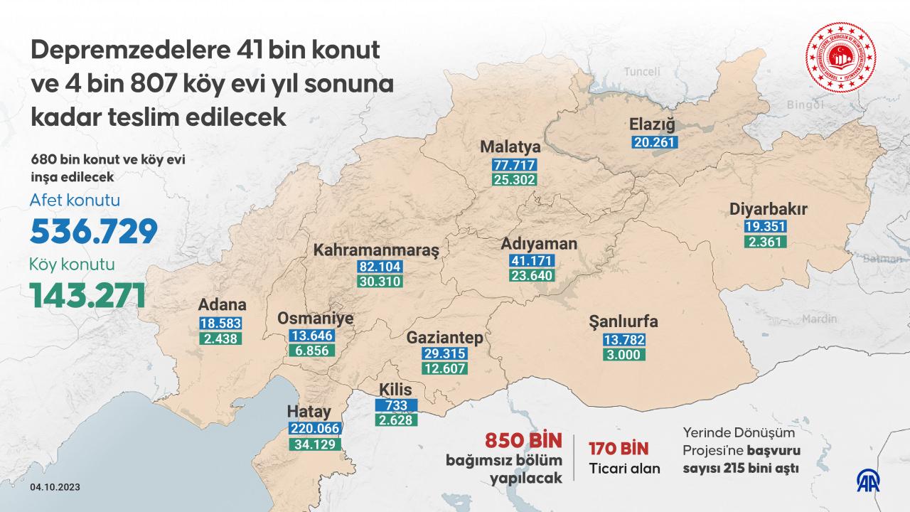 Bakan duyurdu: '41 bin konut yıl sonuna kadar teslim edilecek'