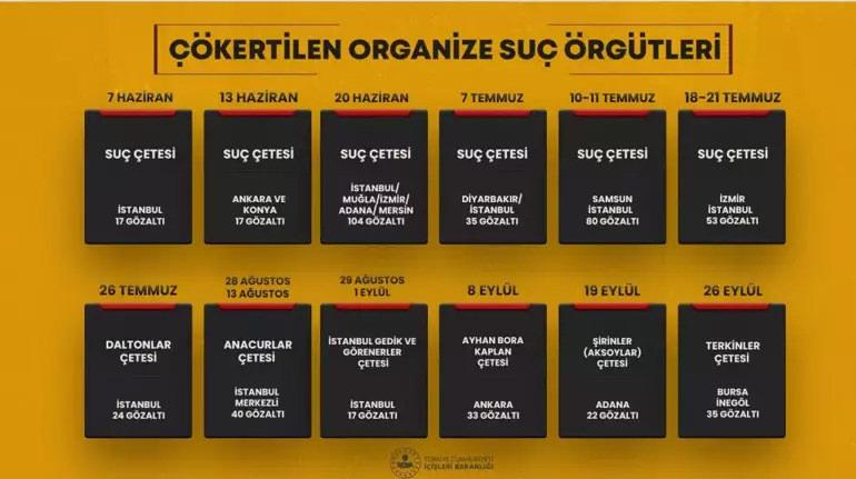 Bakan Yerlikaya duyurdu: 38 mafya tipi suç çetesi çökertildi!