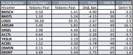 Yabancıların en fazla yöneldiği hisseler