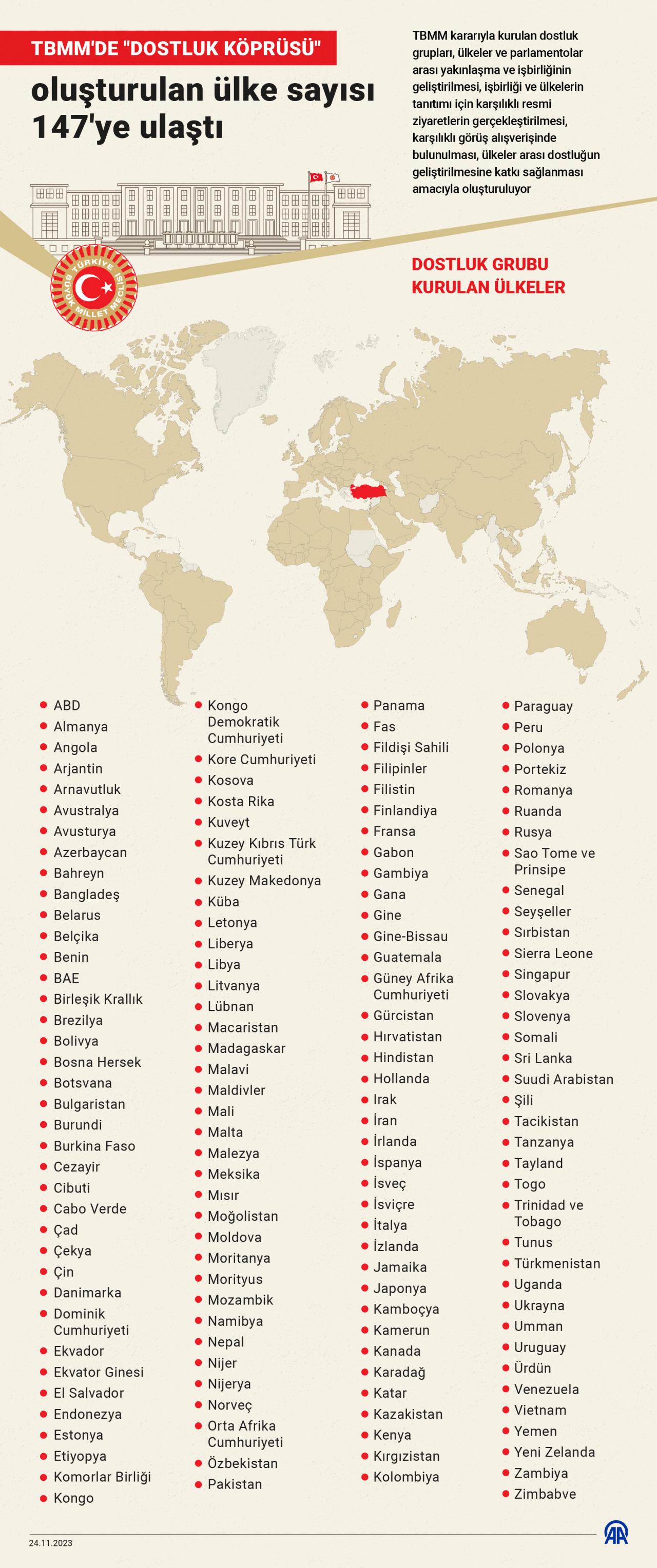 TBMM'de 'dostluk köprüsü' kurulan ülke sayısı 147'ye ulaştı
