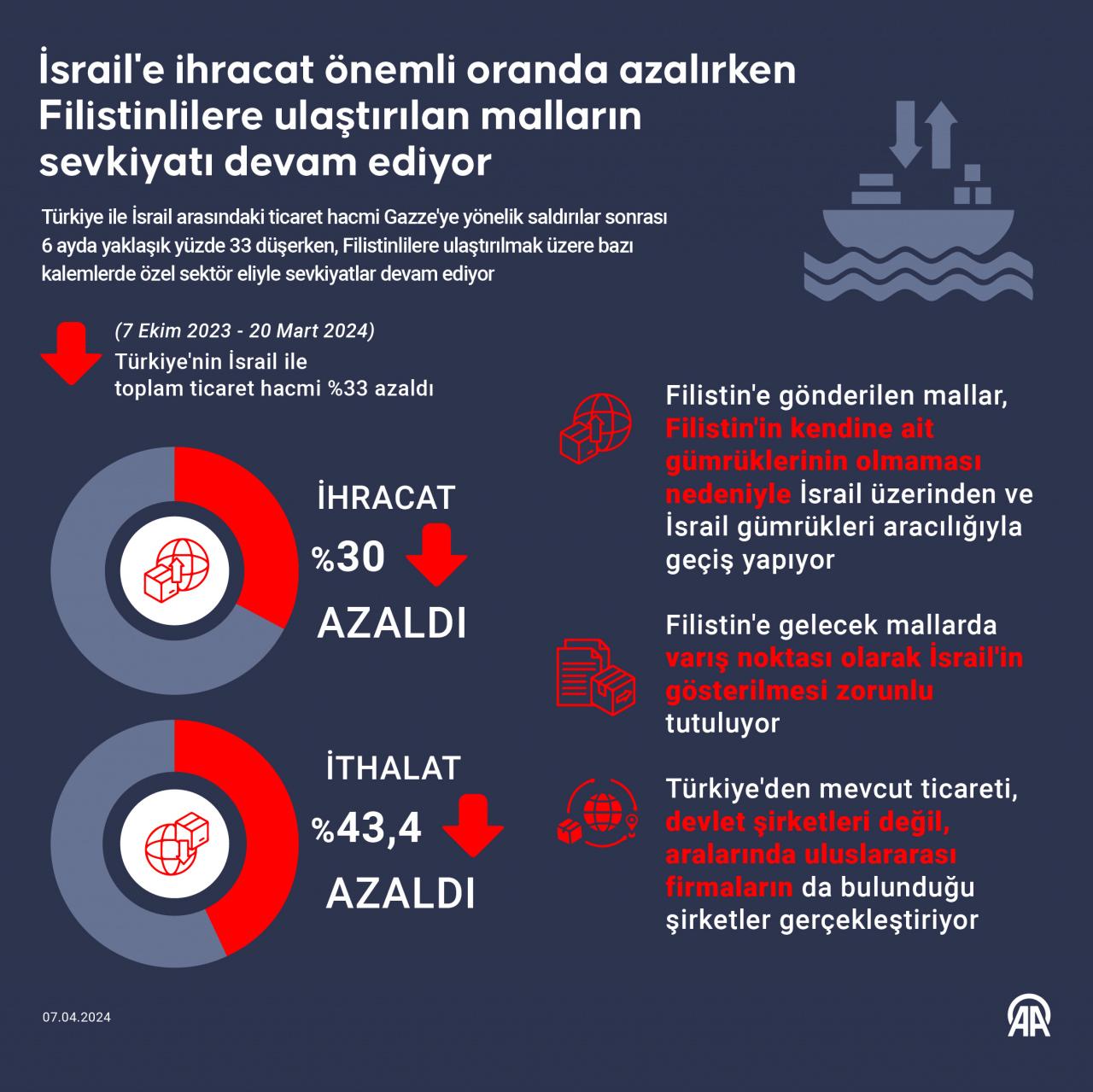 Türkiye ile İsrail arasındaki ticaret hacminde büyük değişim! Rakamlar açıklandı