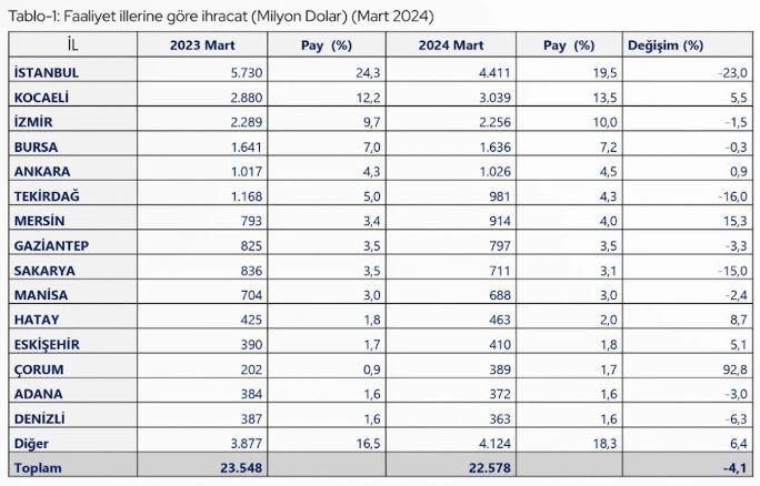 Ticaret Bakanlığı ihracat lideri ili açıkladı