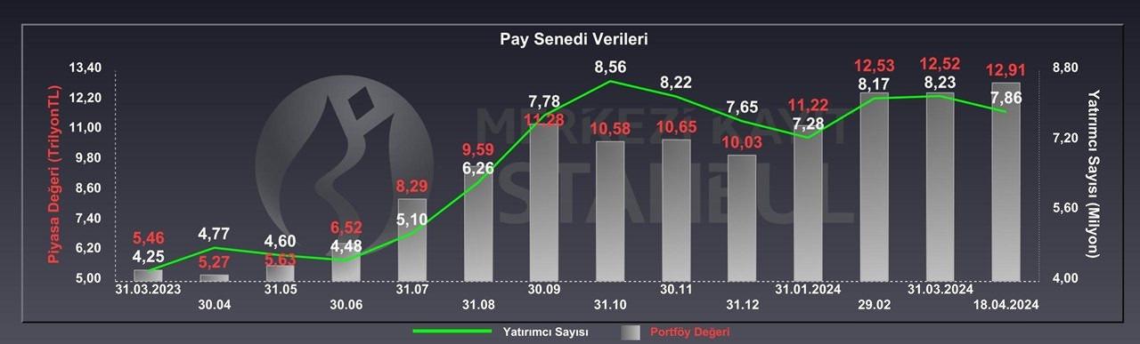 Borsa yatırımcısı sayısı 8 milyonun altına geriledi