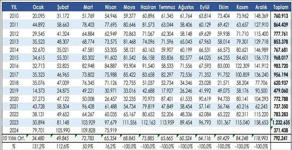 Araç fiyatları değişti: Yine de kimse almıyor rekor geldi