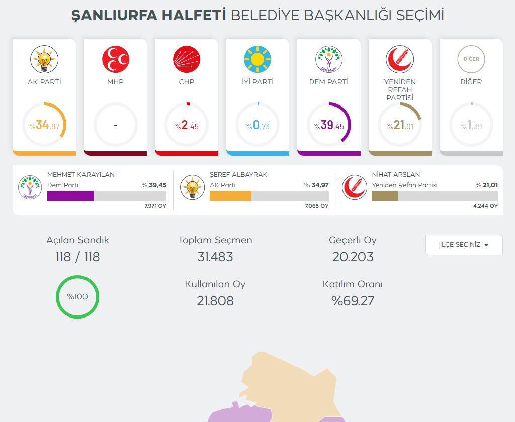 DEM Parti CHP ile yarışıyor... Halfeti Belediyesinde 65 personelin görevine son verildi!
